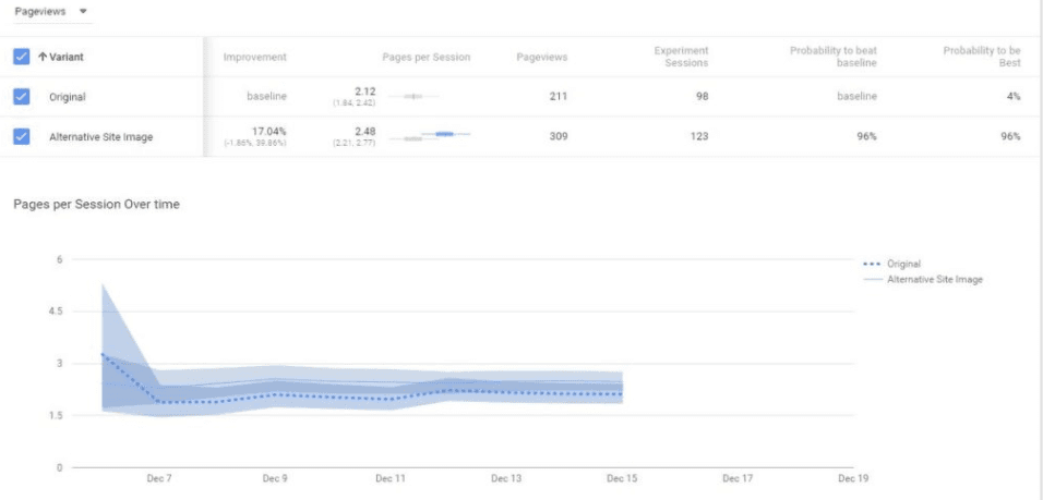 Variant results chart