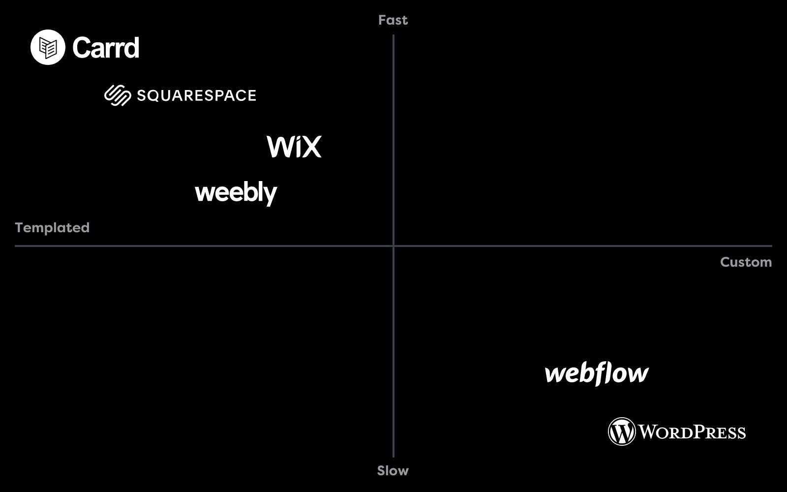 Website builder matrix